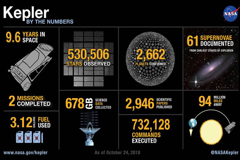 NASA shuts down its planet hunter, the Kepler space telescope